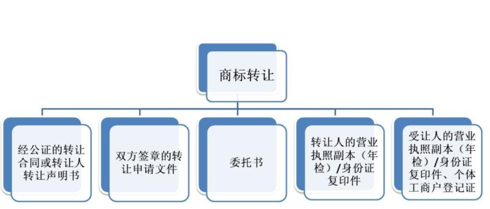 如何快速注冊(cè)品牌商標(biāo)？