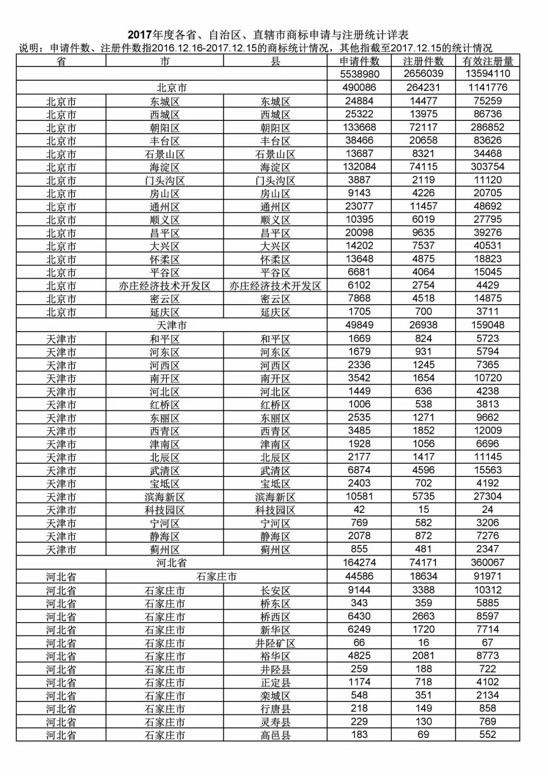 2017年度商標申請量這五個省市最多！（附各省市統計詳表）