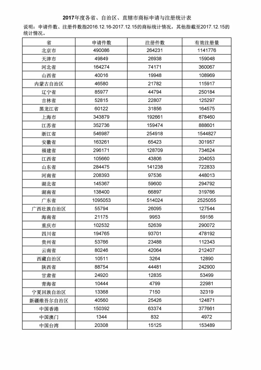 這五個省市2017年商標申請量最多！你的家鄉(xiāng)在名單上嗎？