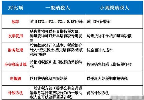 【建議收藏】個體戶、小規(guī)模納稅人、一般納稅人傻傻分不清楚？-開心財稅