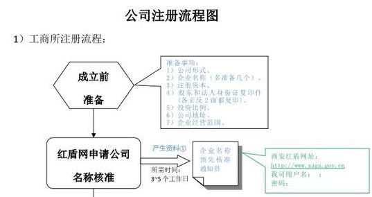 2020年最全深圳公司注冊(cè)流程及時(shí)間-開(kāi)心注冊(cè)公司